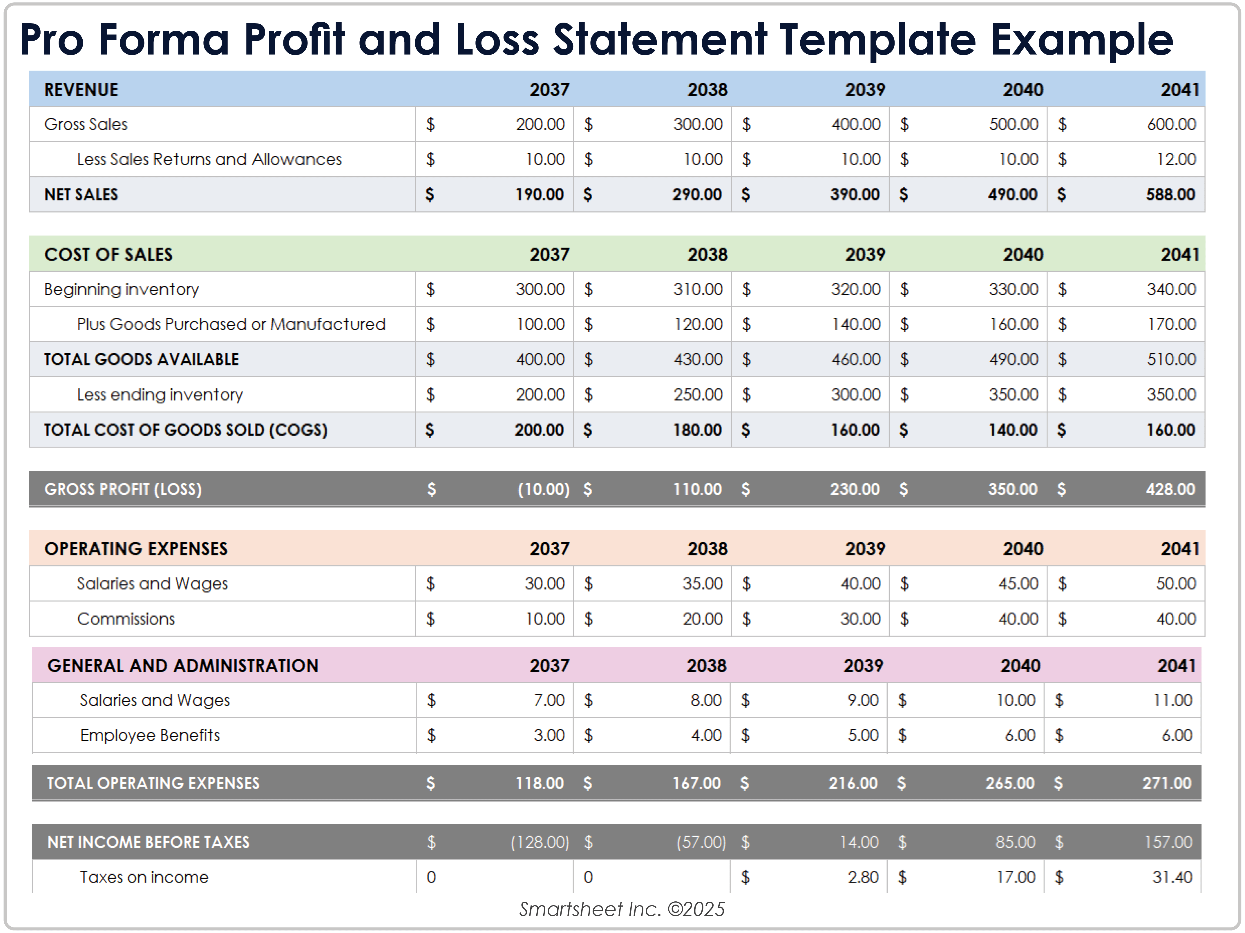 Exemplo de modelo de demonstração de lucros e perdas pró-forma