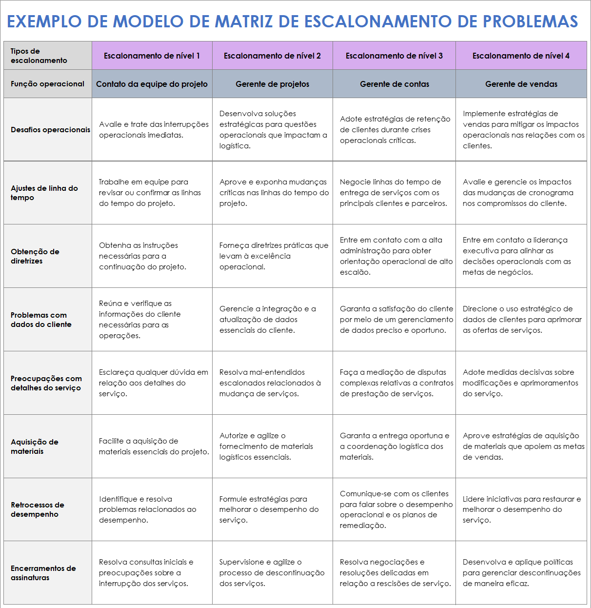 Exemplo de modelo de matriz de escalonamento de problemas