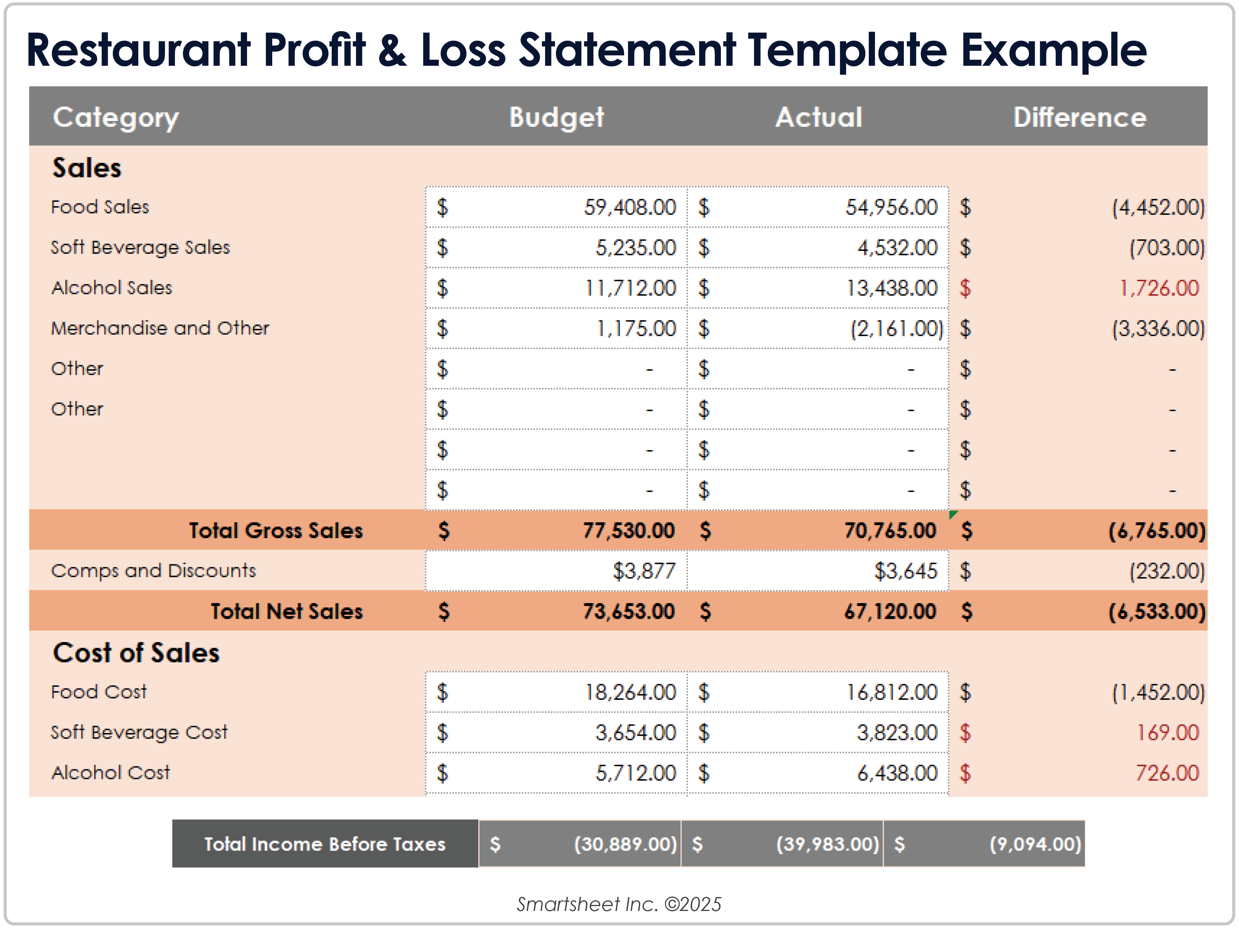 Exemplo de modelo de declaração de lucros e perdas de restaurante