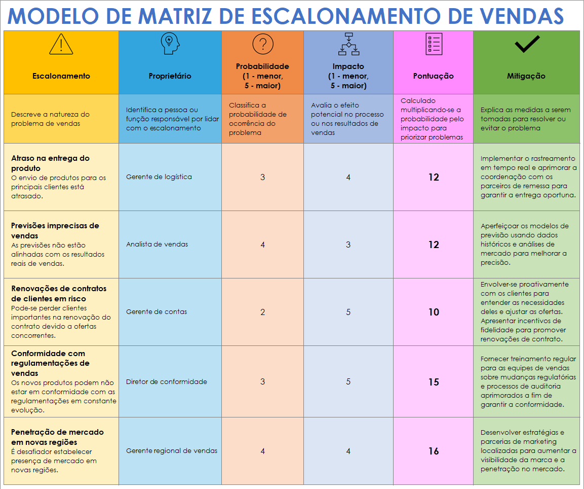 Modelo de matriz de escalonamento de vendas