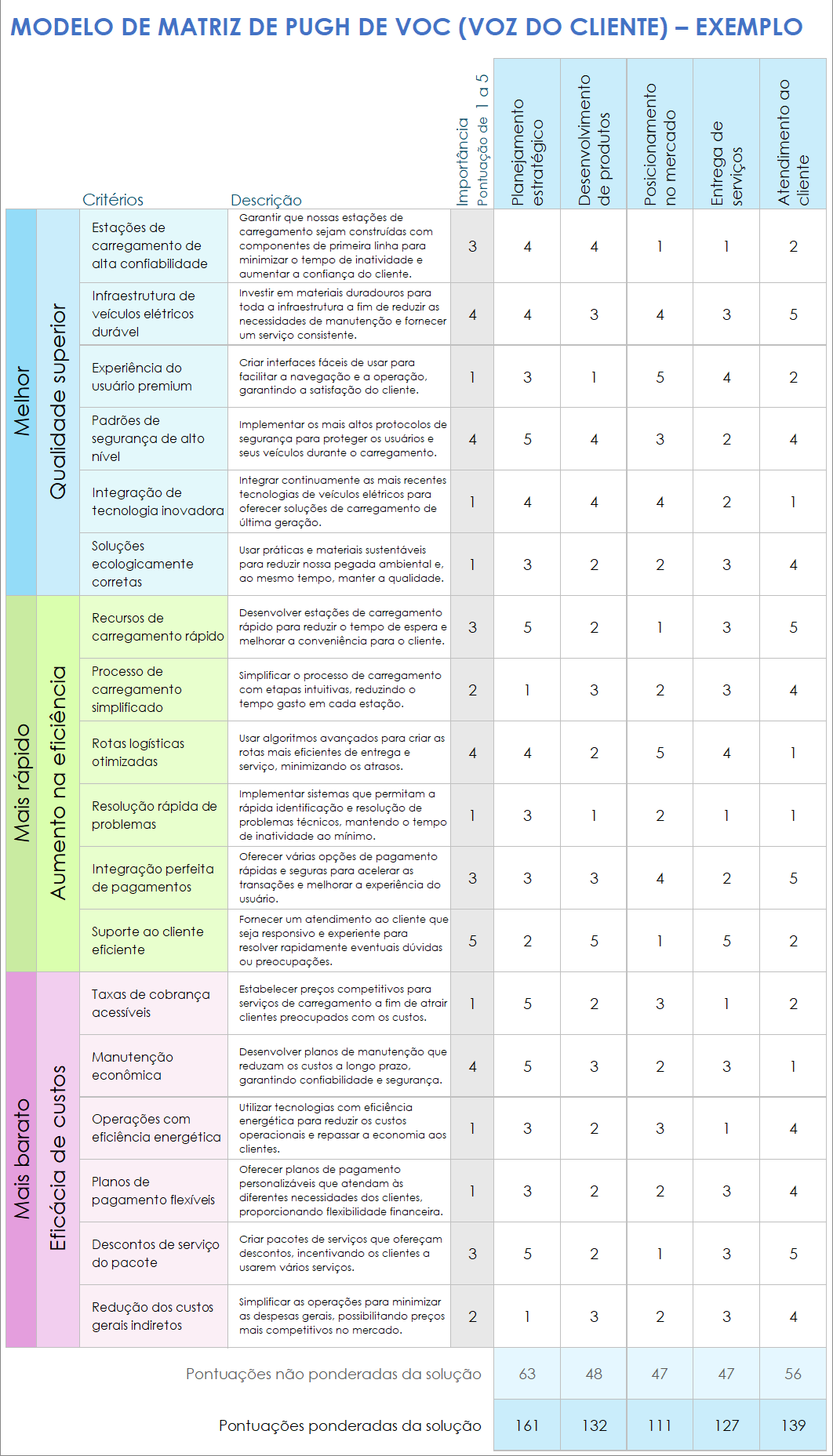 Exemplo de modelo de matriz de Pugh de VoC (voz do cliente)