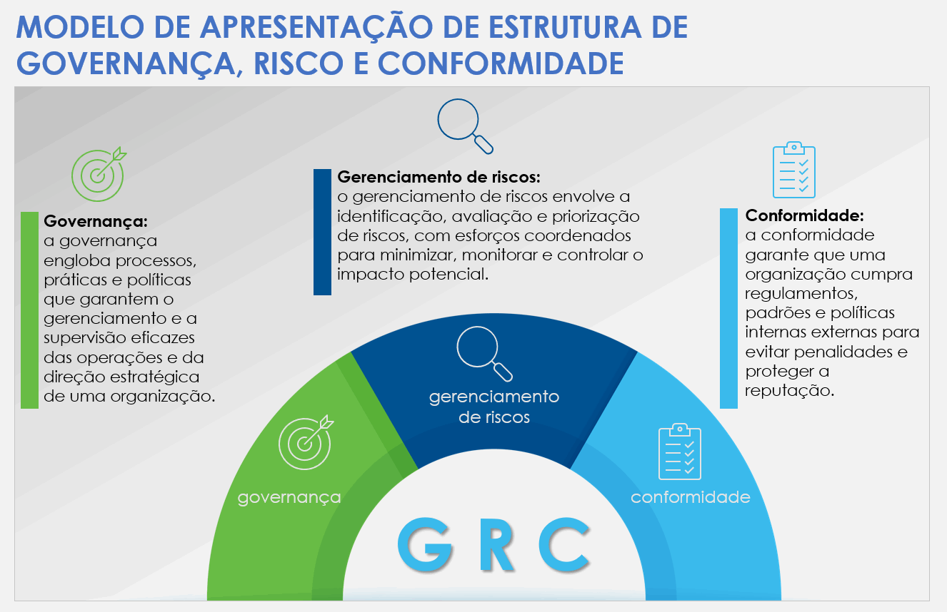 Modelo de apresentação de estrutura de governança, risco e conformidade (GRC)