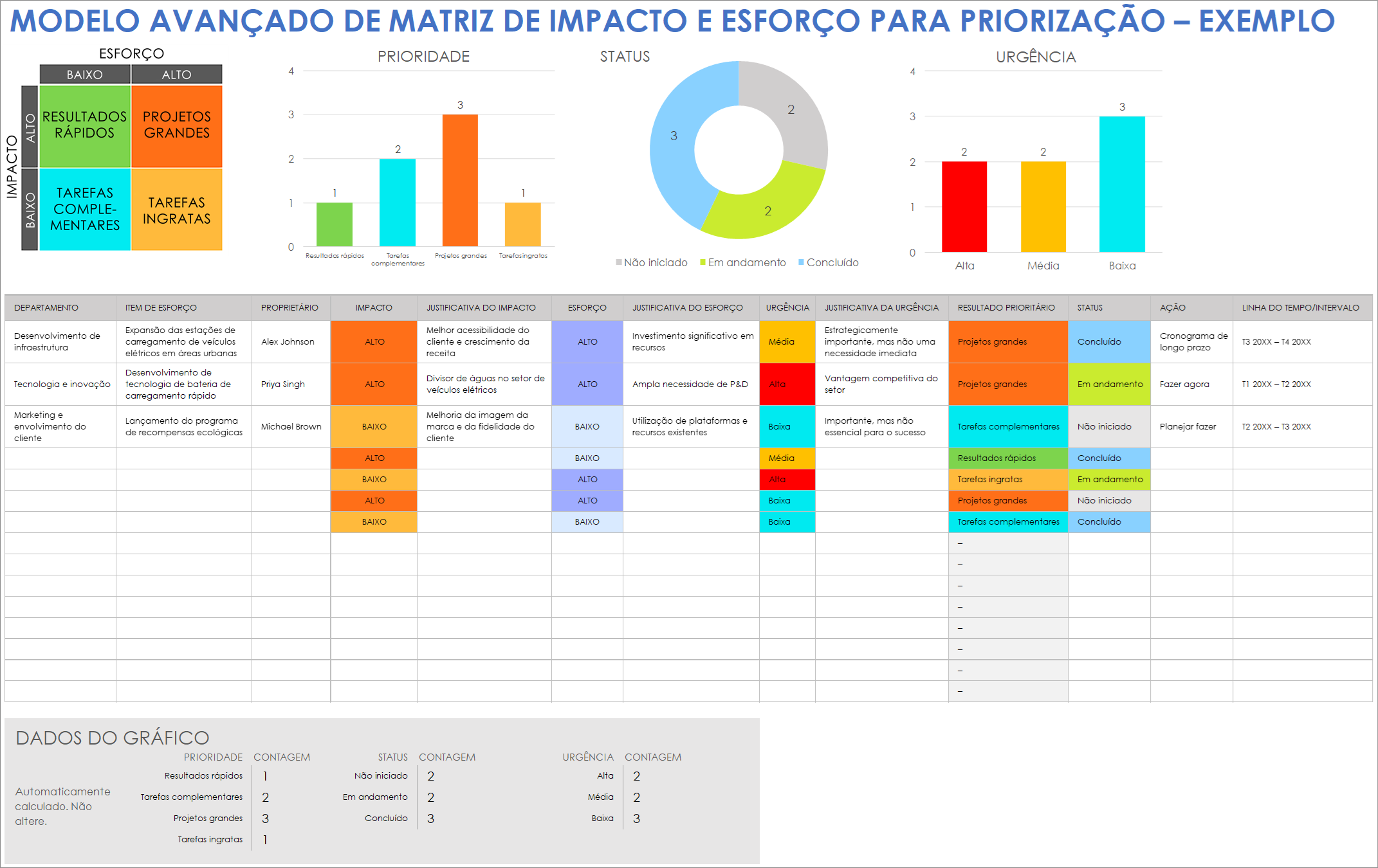 Modelo de exemplo de matriz de esforço e impacto para priorização avançada