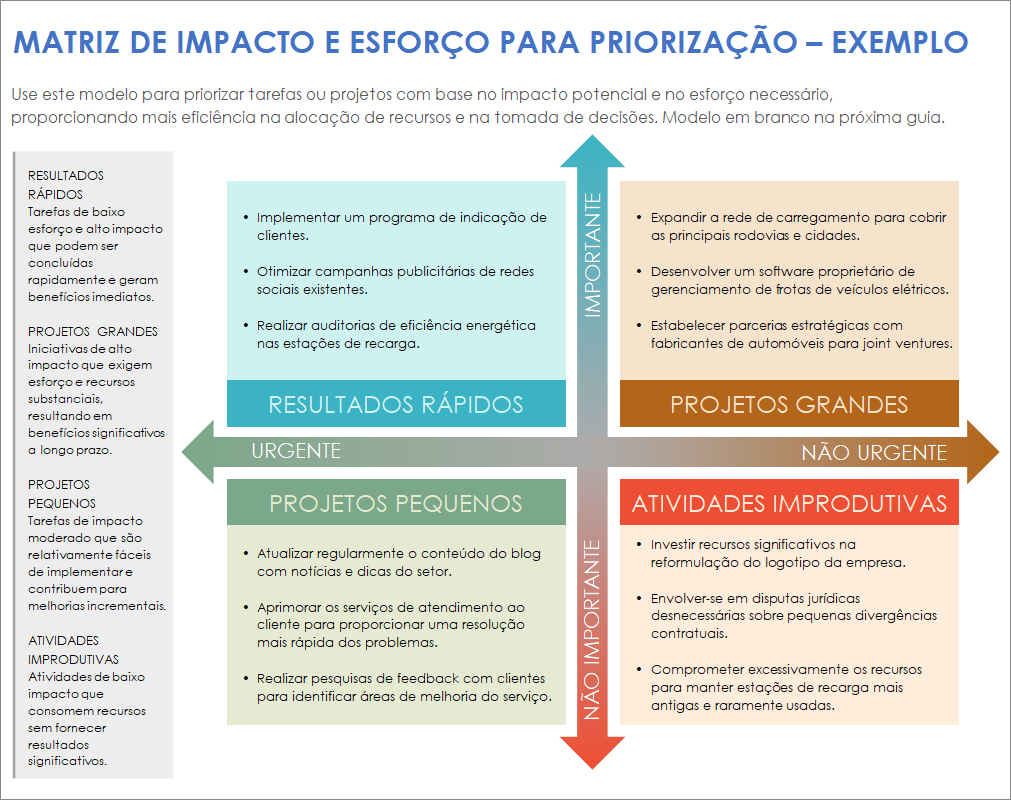 Exemplo de modelo de matriz de prioridade de impacto e esforço