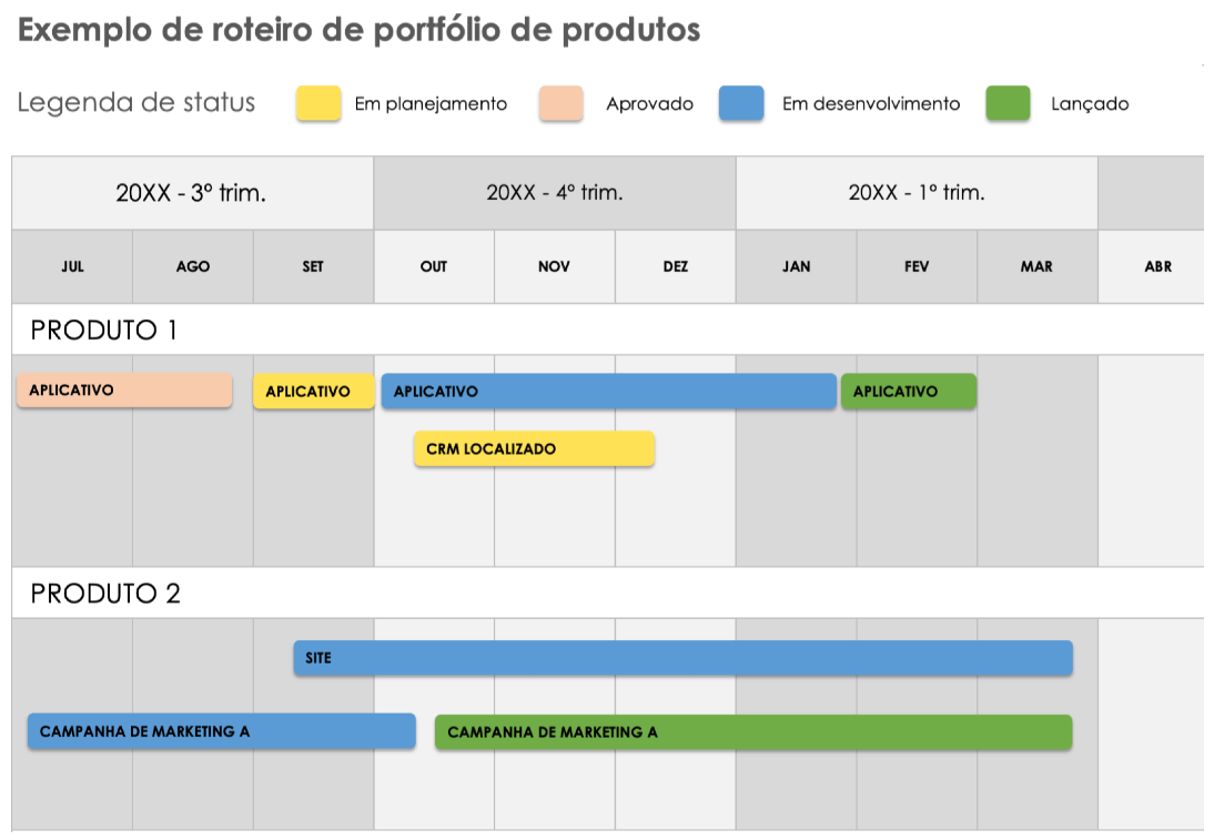  Visualização da linha do tempo do portfólio de produtos