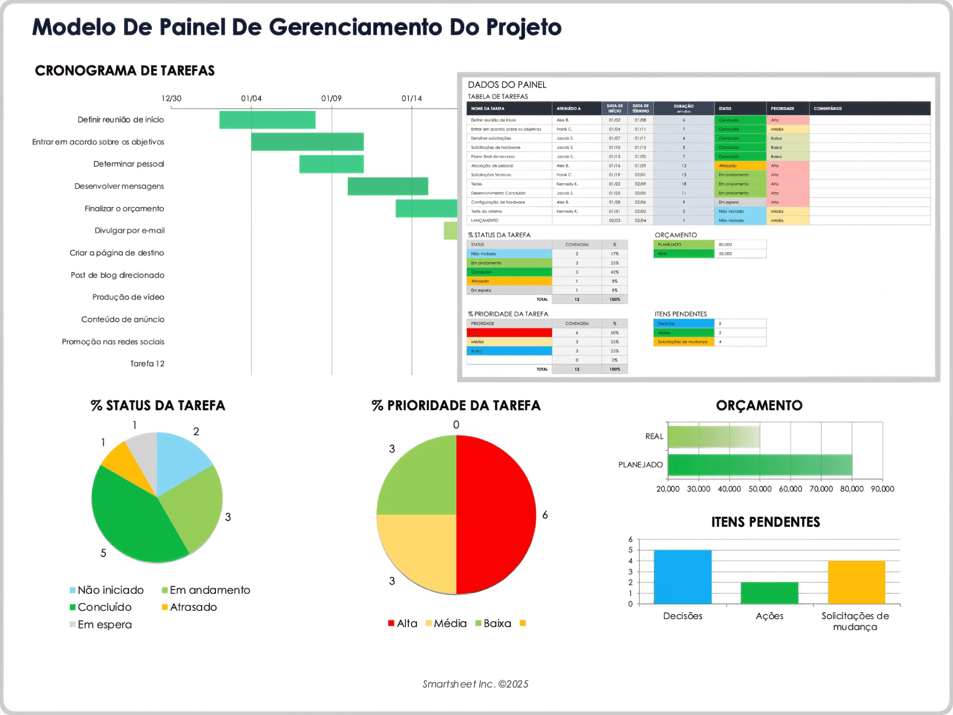  modelo de painel de gerenciamento de projetos