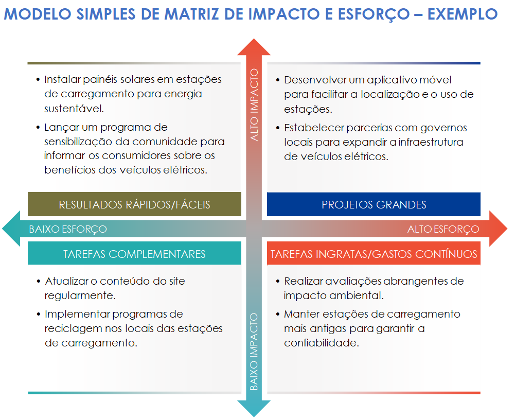 Modelo de exemplo de matriz de esforço e impacto simples