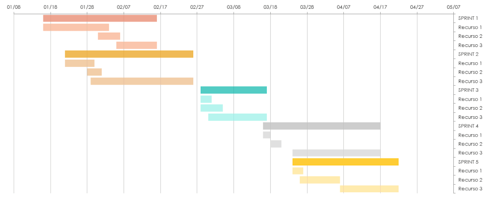 Exemplos de gráfico de Gantt ágil