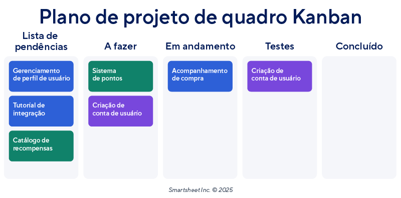 Exemplo de plano de projeto de painel Kanban