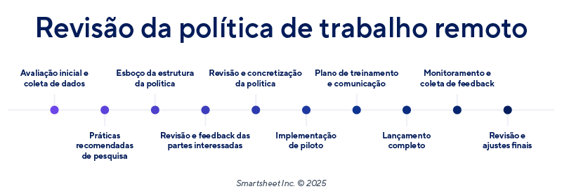 Plano de projeto com marcos