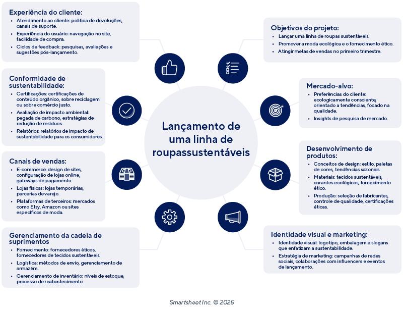 Exemplo de plano de projeto com mapa mental