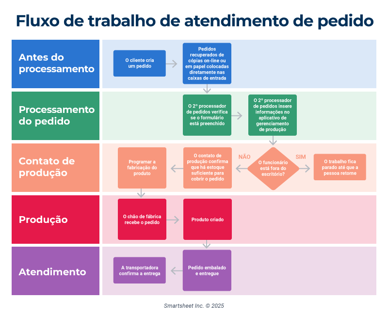 Exemplo de mapeamento de processo de atendimento de pedidos