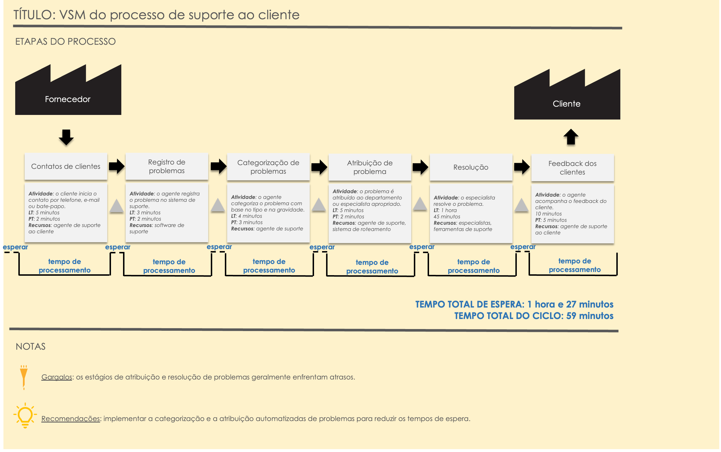 Exemplo de plano de projeto enxuto VSM