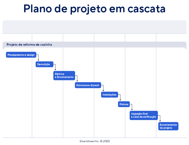 Exemplo de plano de projeto em cascata