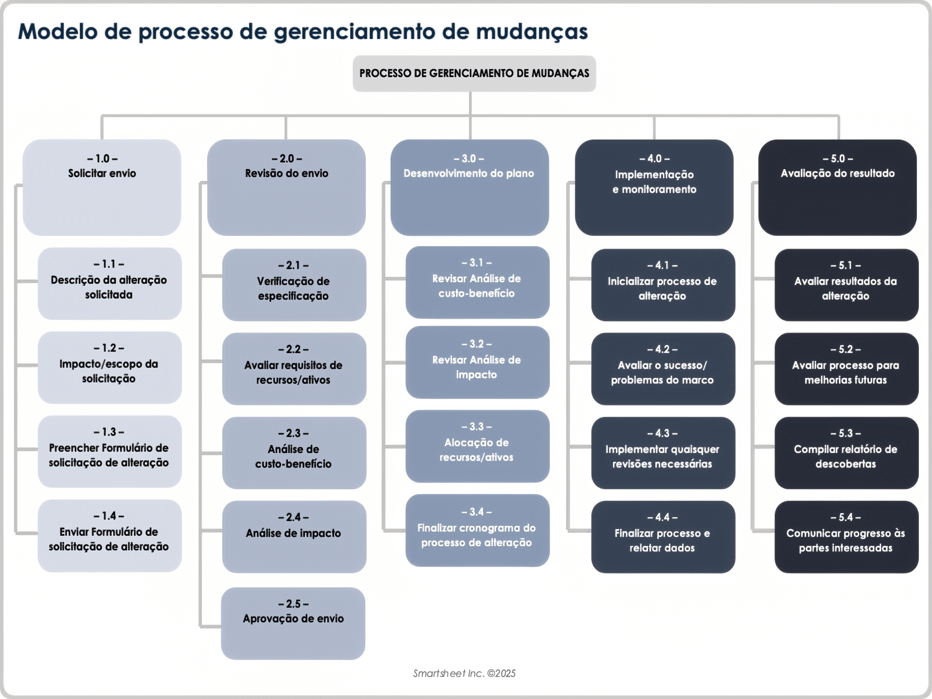  Modelo de Processo de Gerenciamento de Mudanças
