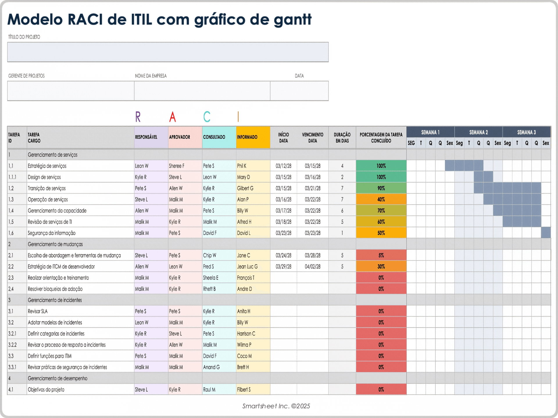 Modelo RACI da ITIL com gráfico de Gantt