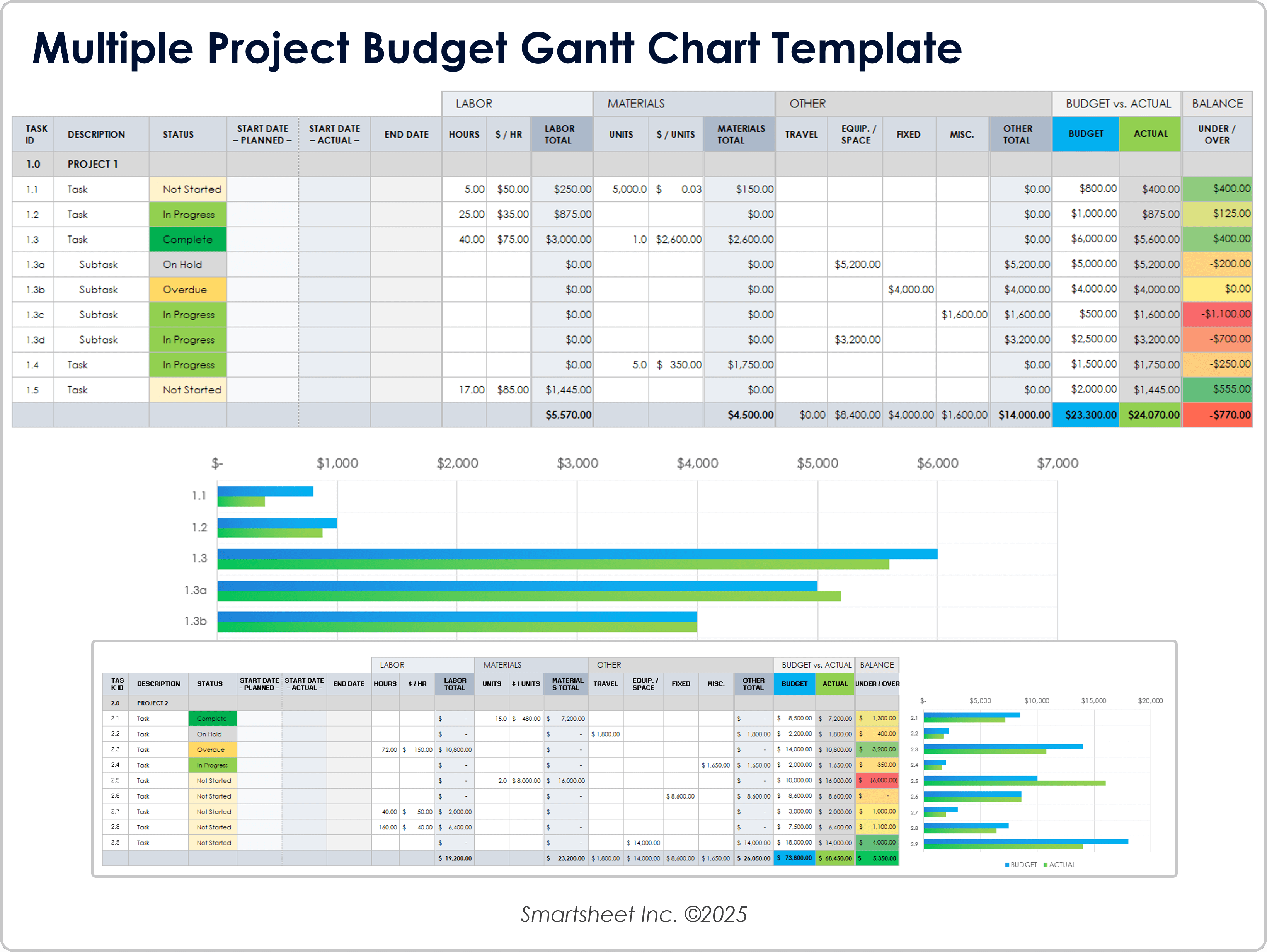 Modelo de gráfico de Gantt de orçamento de vários projetos