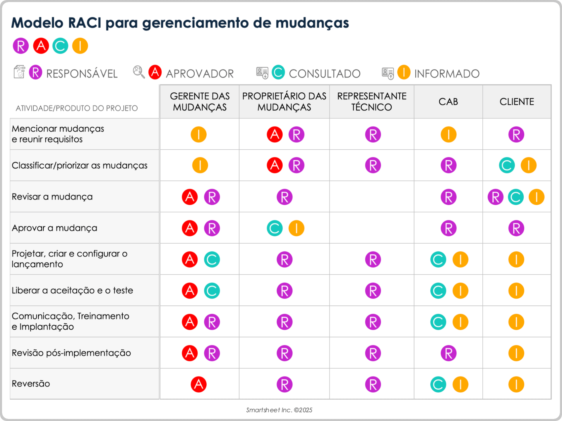 Modelo RACI de gerenciamento de mudanças