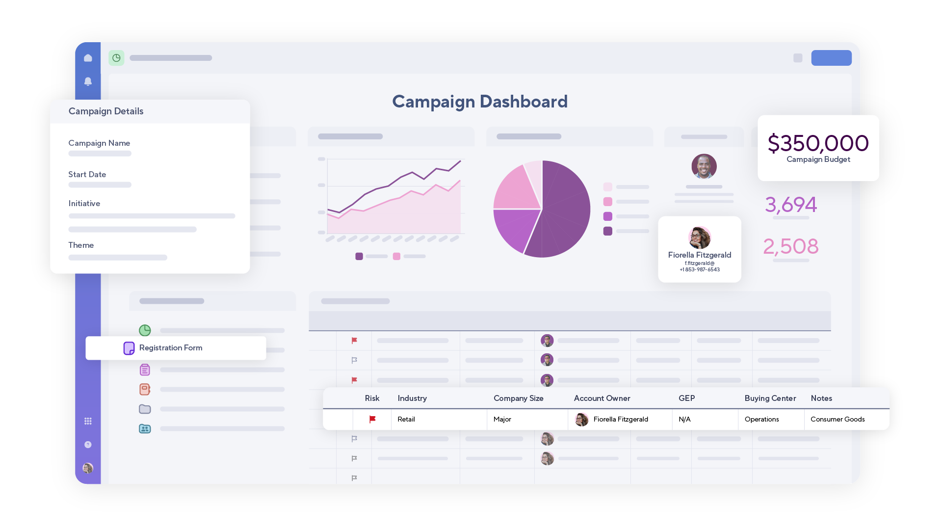 Marketing dashboard of campaign management