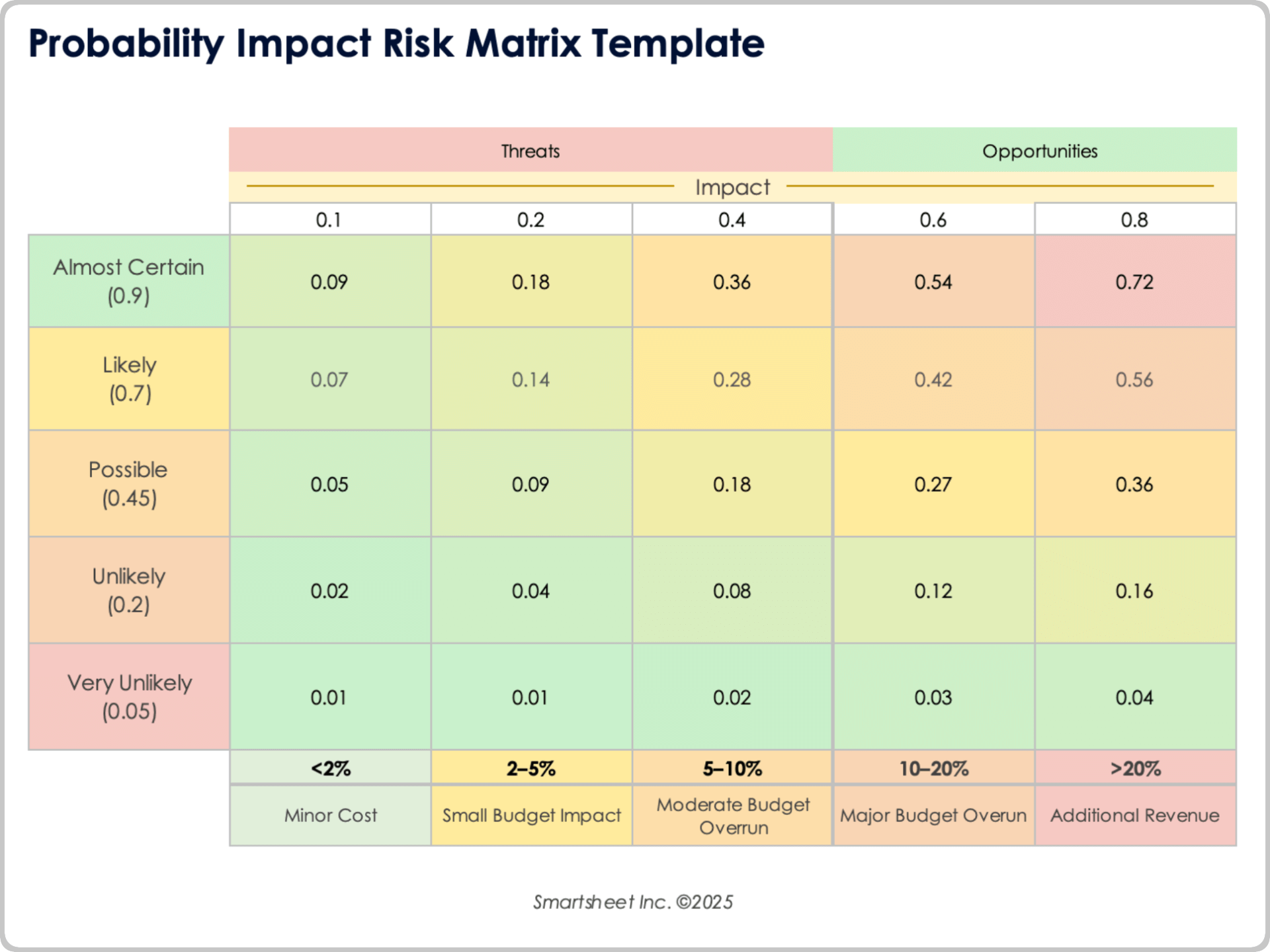 Probability Impact Risk Matrix Template