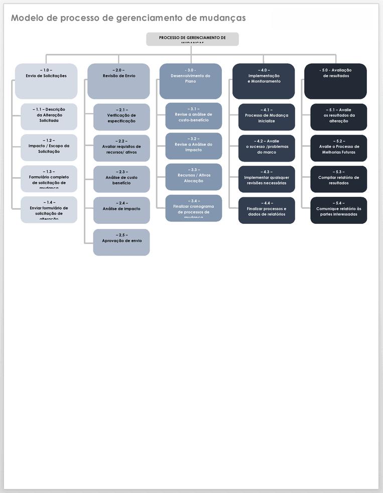 Modelo de Processo de Gerenciamento de Mudanças