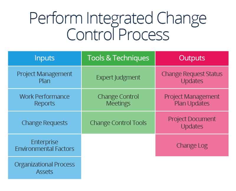 Integrated Change Control