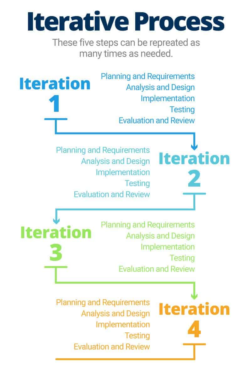 Iterative Process