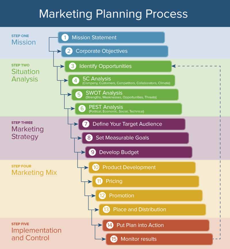Como desenvolver um plano de marketing em 7 etapas - Dinamize