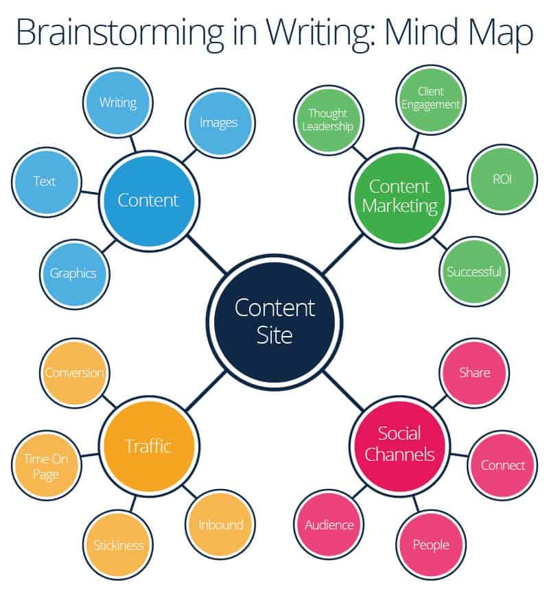 Brainstorming in Writing: Mind Map