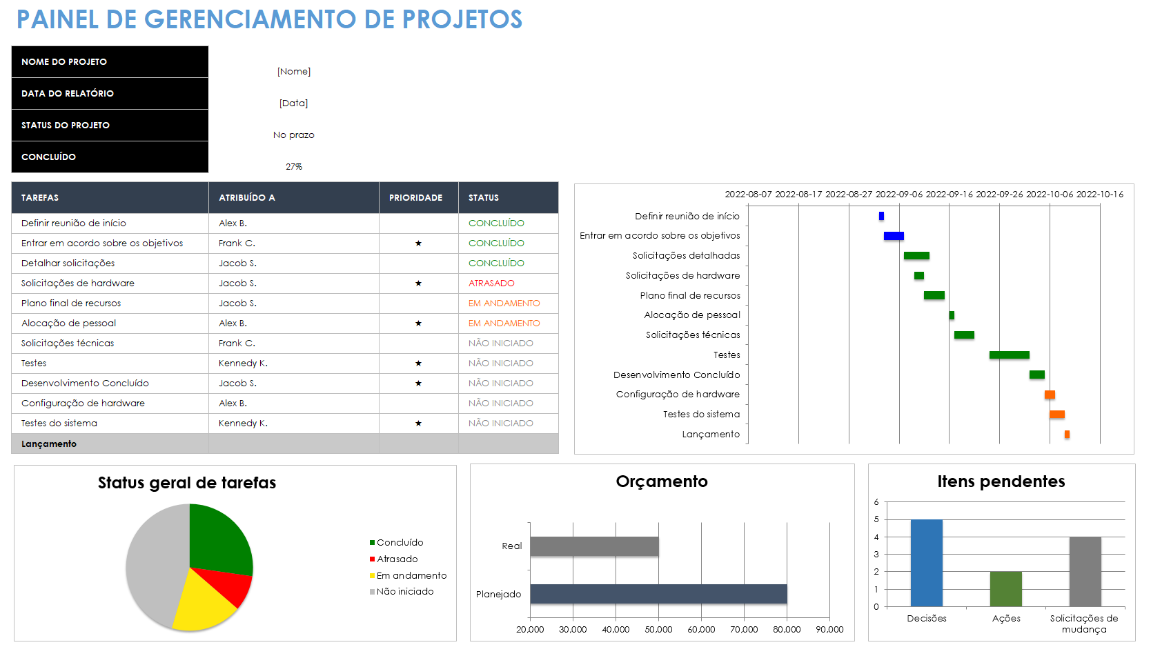  Modelo de painel de gerenciamento de projetos