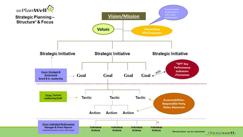Strategic Plan Architecture