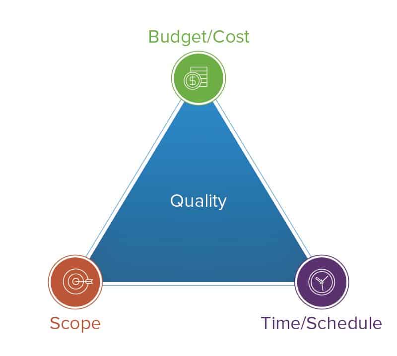 a-teoria-da-restri-o-tripla-de-projetos-smartsheet