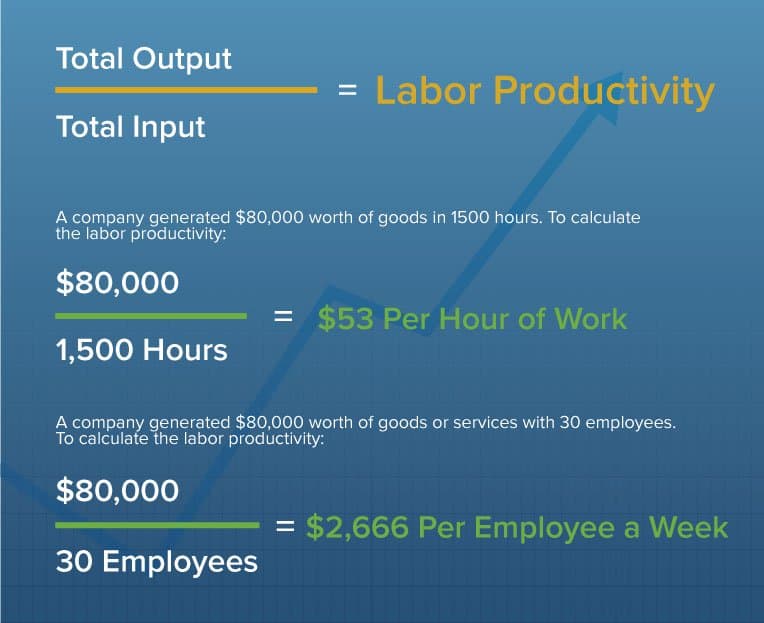 Como calcular a produtividade do local de trabalho Smartsheet