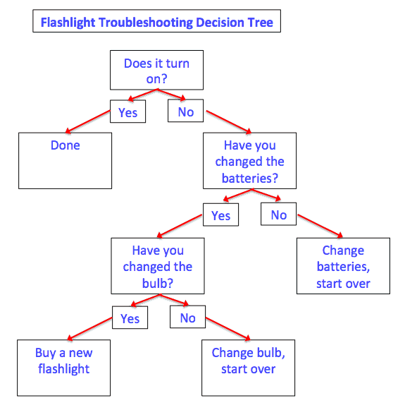Decision Matrix Decision Tree Example