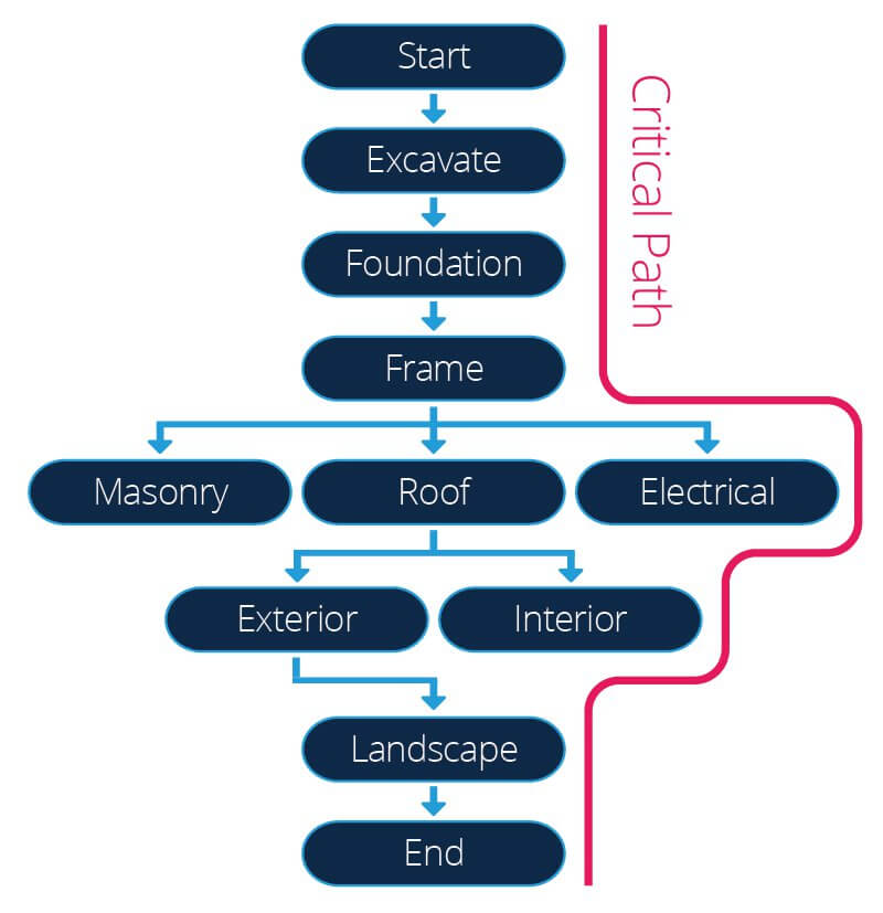 Construction Network Diagram