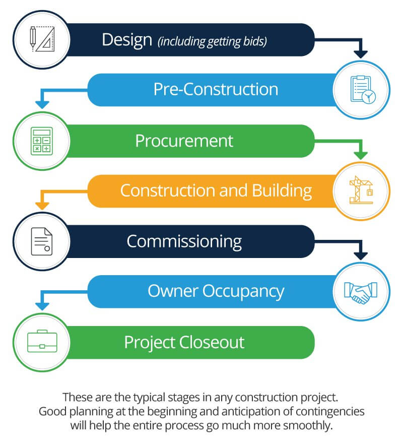 Construction Project Lifecycle