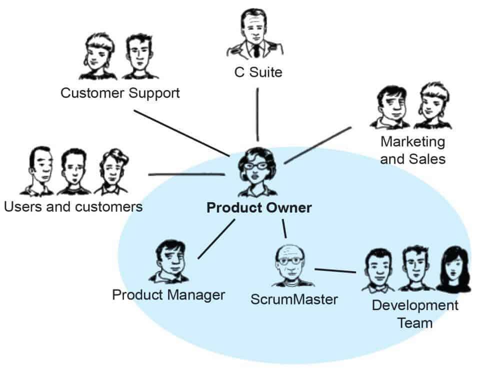 o-que-preciso-para-ser-um-propriet-rio-de-produto-para-equipes-scrum