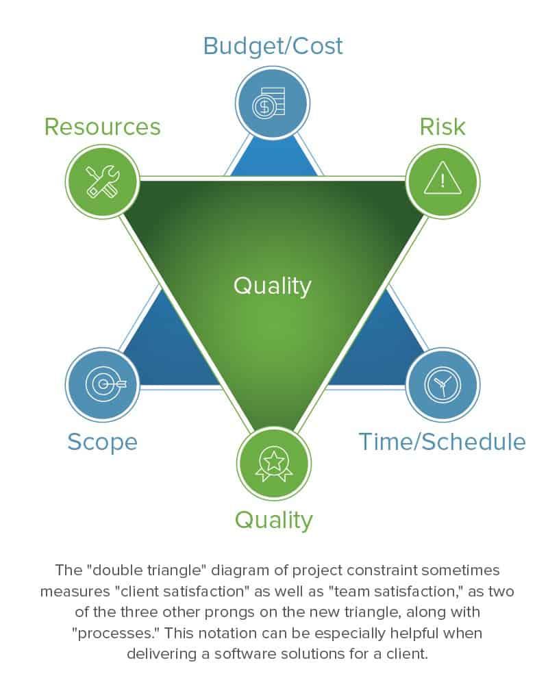 a-teoria-da-restri-o-tripla-de-projetos-smartsheet