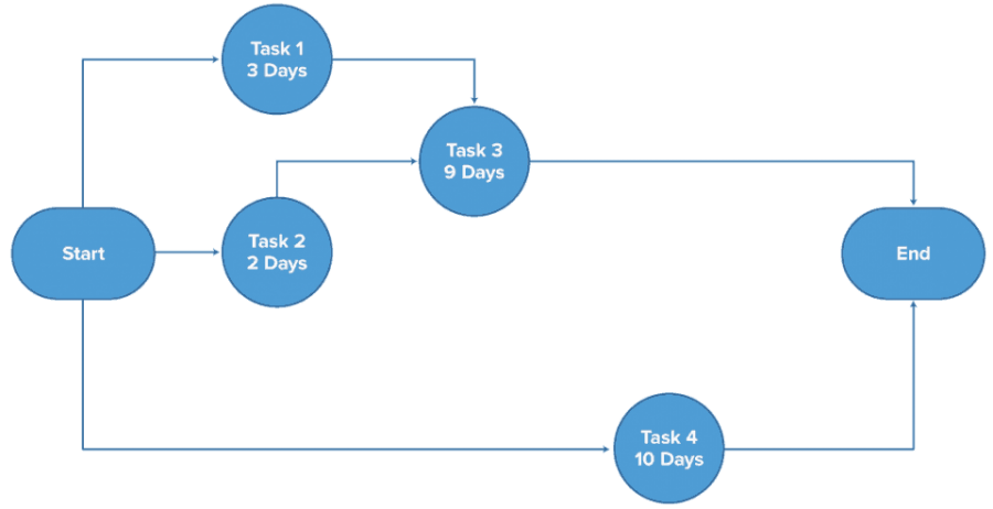 A Complete Guide To Project Management Tools Smartsheet 8428